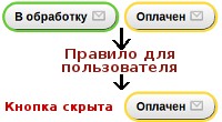 Права для действий над заказом