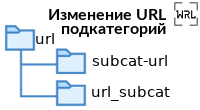 Изменение URL подкатегорий